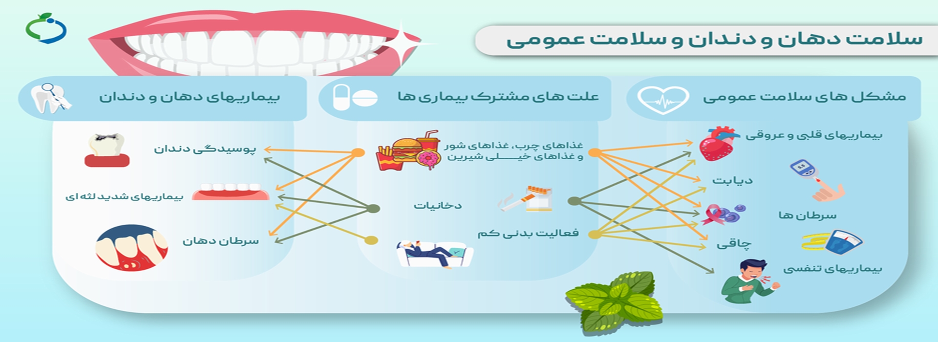 پویش اطلاع رسانی دهان و دندان 